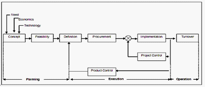 Model of Project Life Cycle